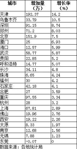 中国人口增长率变化图_广州市人口增长率